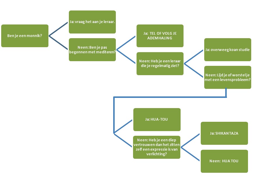 meditatie beslisboom