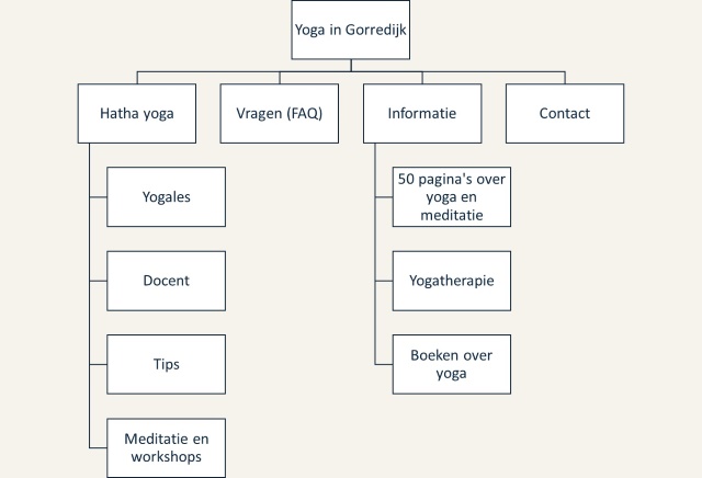 sitemap in beeld