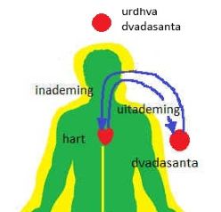 Ademmeditatie Vijnana Bhairava Tantra
