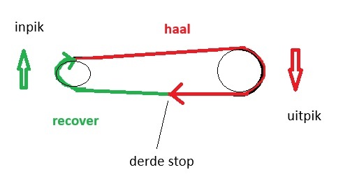 beweging van de handen tijdens het roeien